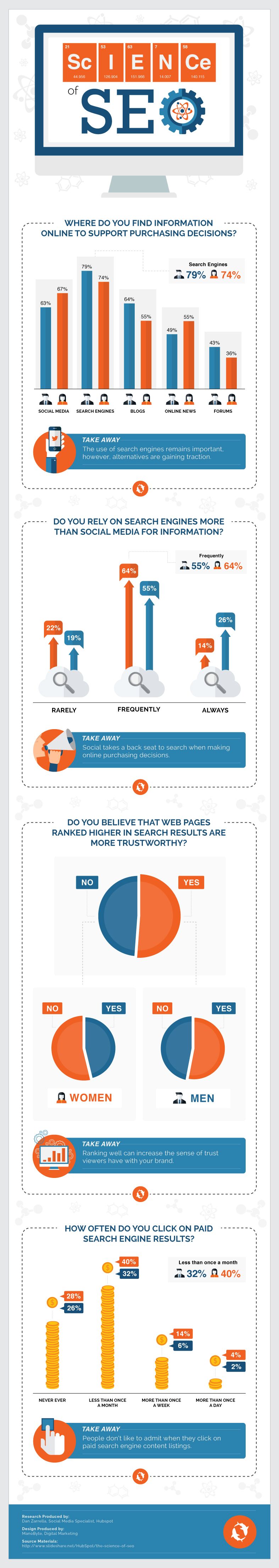 Science of SEO Infographic