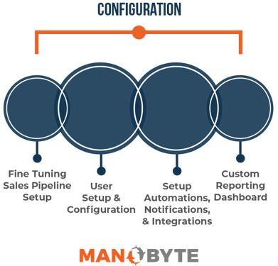 CRM-Configuration Phase of CRM Implementation Projects with ManoByte