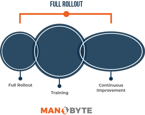 Full Rollout Phase of CRM Implementation Projects with ManoByte