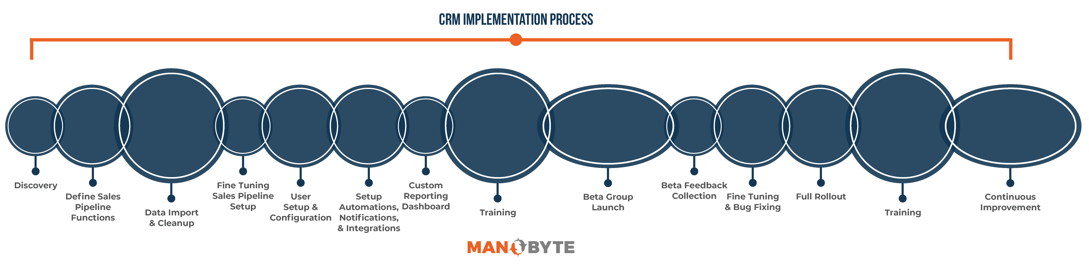 HubSpot CRM Implementation Process with ManoByte