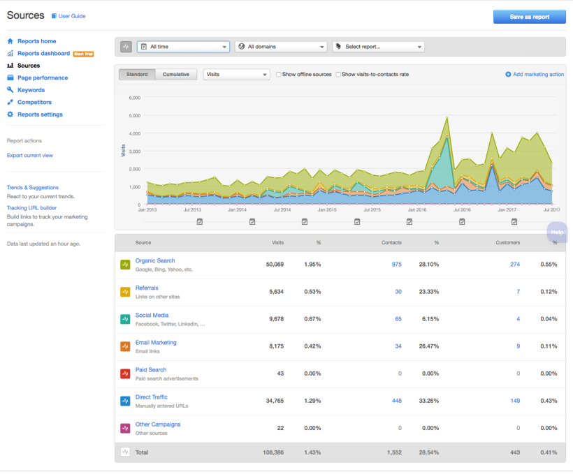 Hepacart all time traffic