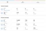 Medical Marketing Campaign Results