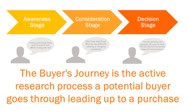 The_Buyers_Journey