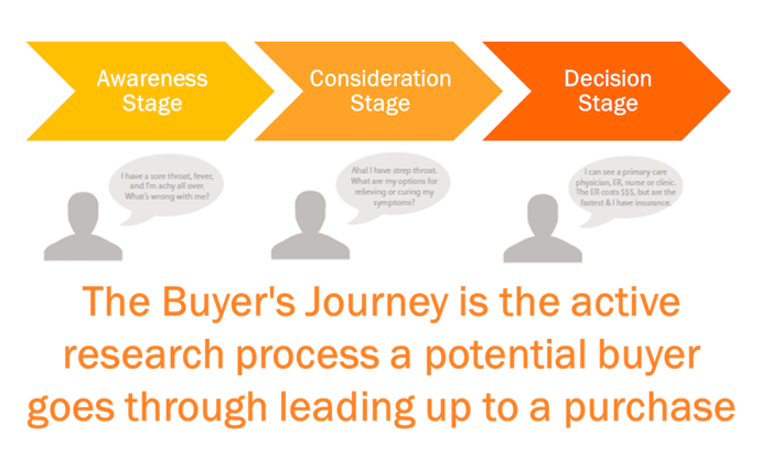 The_Buyers_Journey