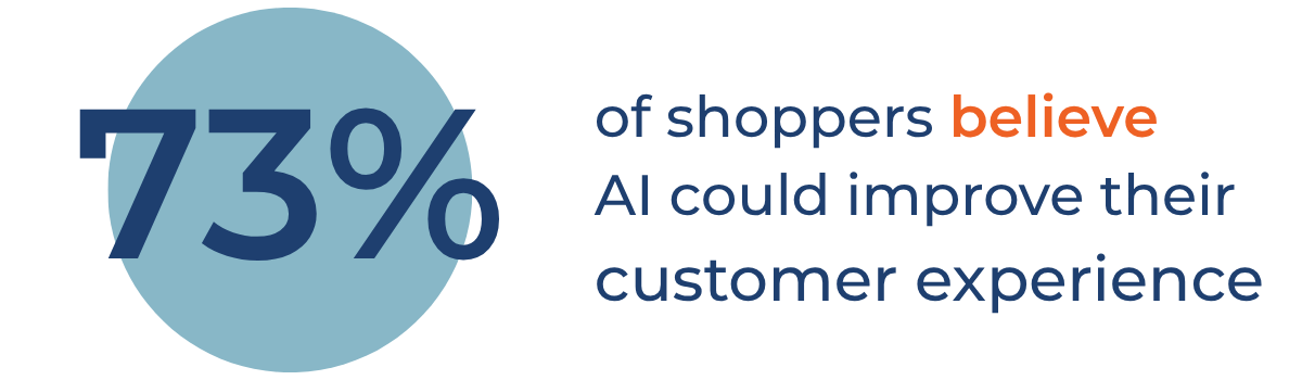 73% of shoppers believe AI could improve their customer experience