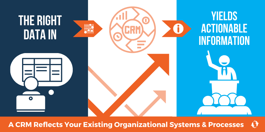 A CRM Reflects Your Existing Organizational Systems and Processes