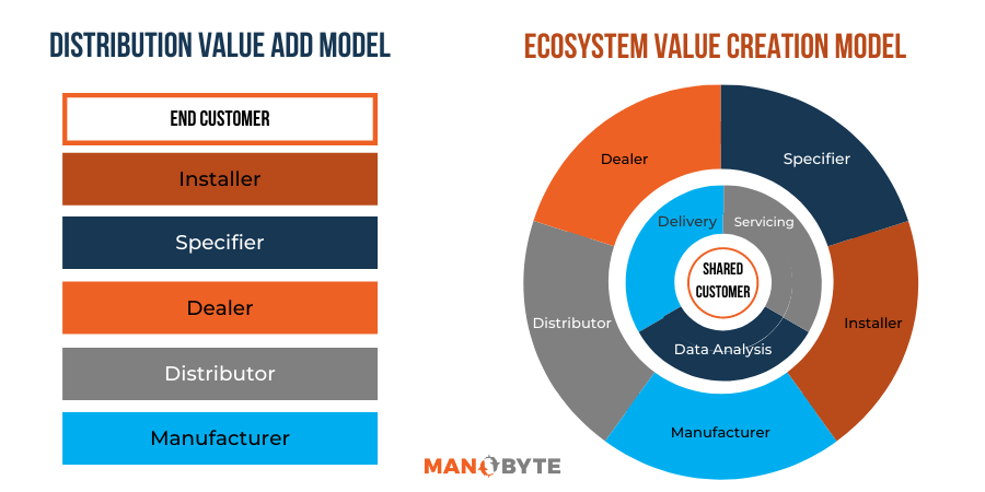 Disitribution Value Add Model Versus Partner Ecosystem Value Creation Model