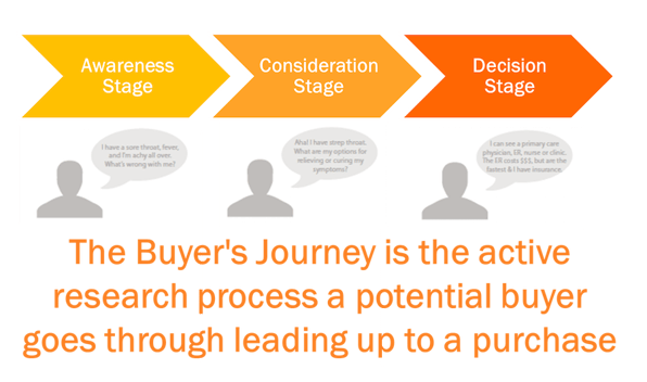The_Buyers_Journey