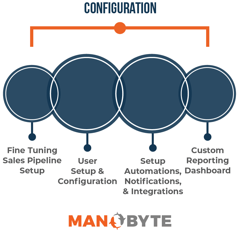 CRM-Configuration Phase of CRM Implementation Projects with ManoByte