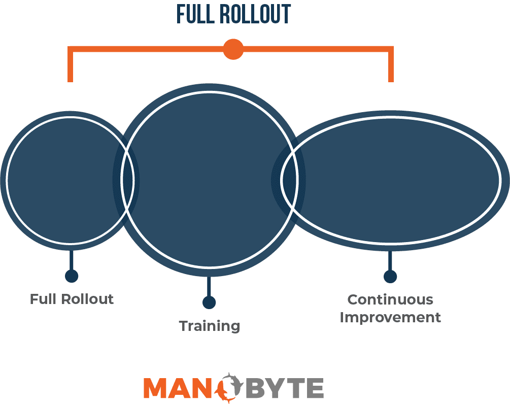 Full Rollout Phase of CRM Implementation Projects with ManoByte