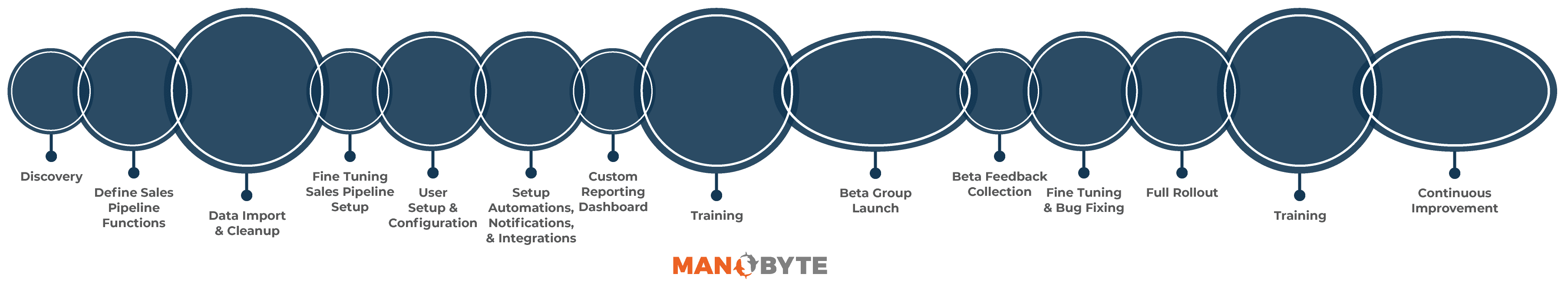 HubSpot CRM Implementation Process with ManoByte-no title