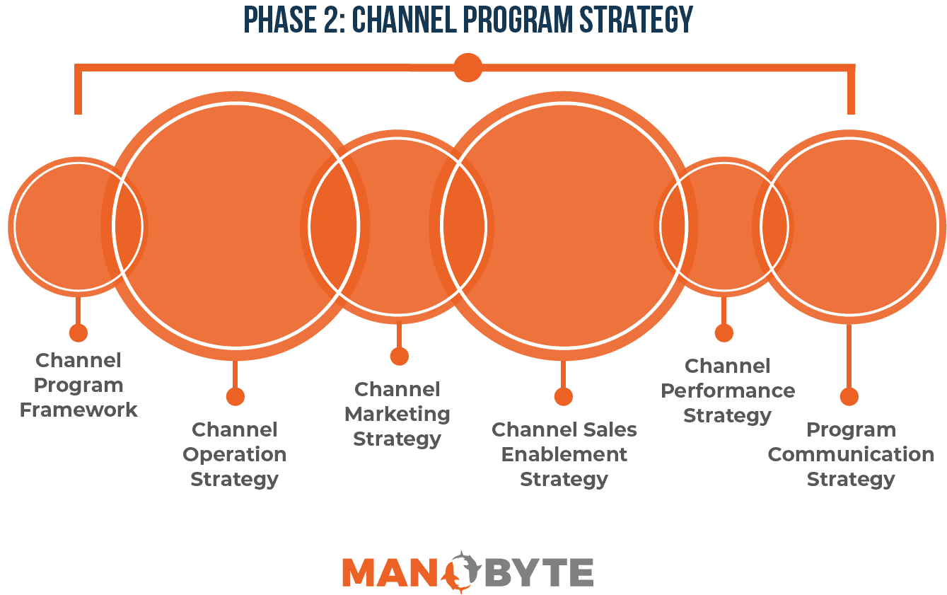 Phase 2, Channel Program Strategy of Channel Management Program, ManoByte