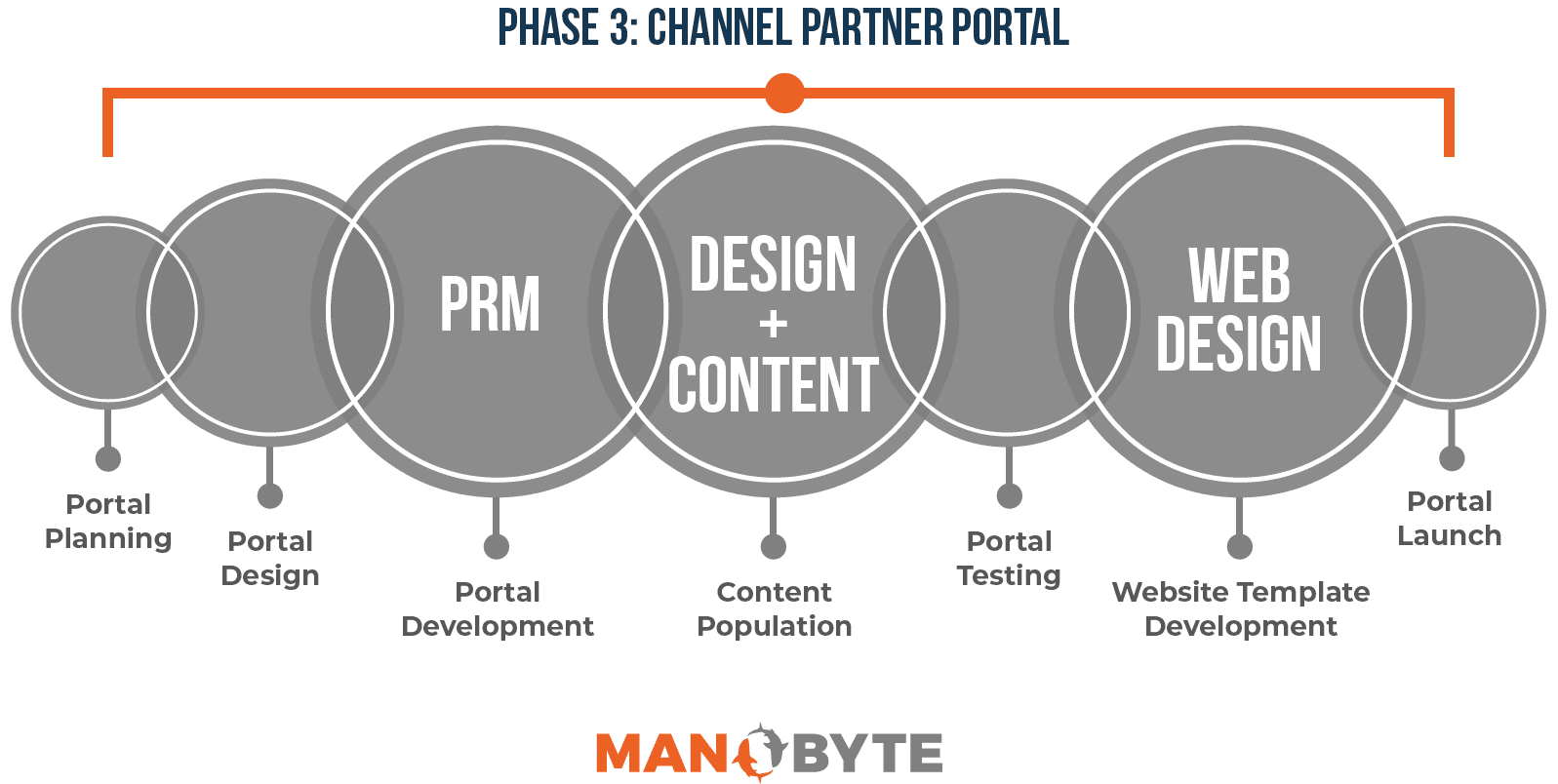 Phase 3, Channel Partner Portal of Channel Management Program, ManoByte