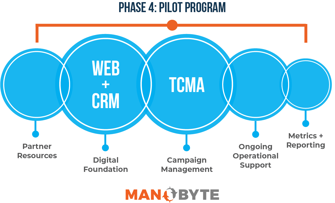 Phase 4, Pilot Program of Channel Management Program, ManoByte