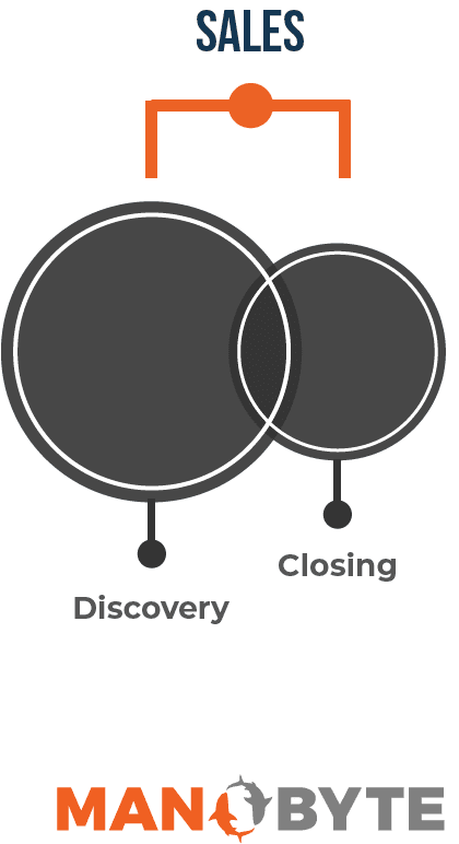 Sales Phase of Channel Management Program, ManoByte