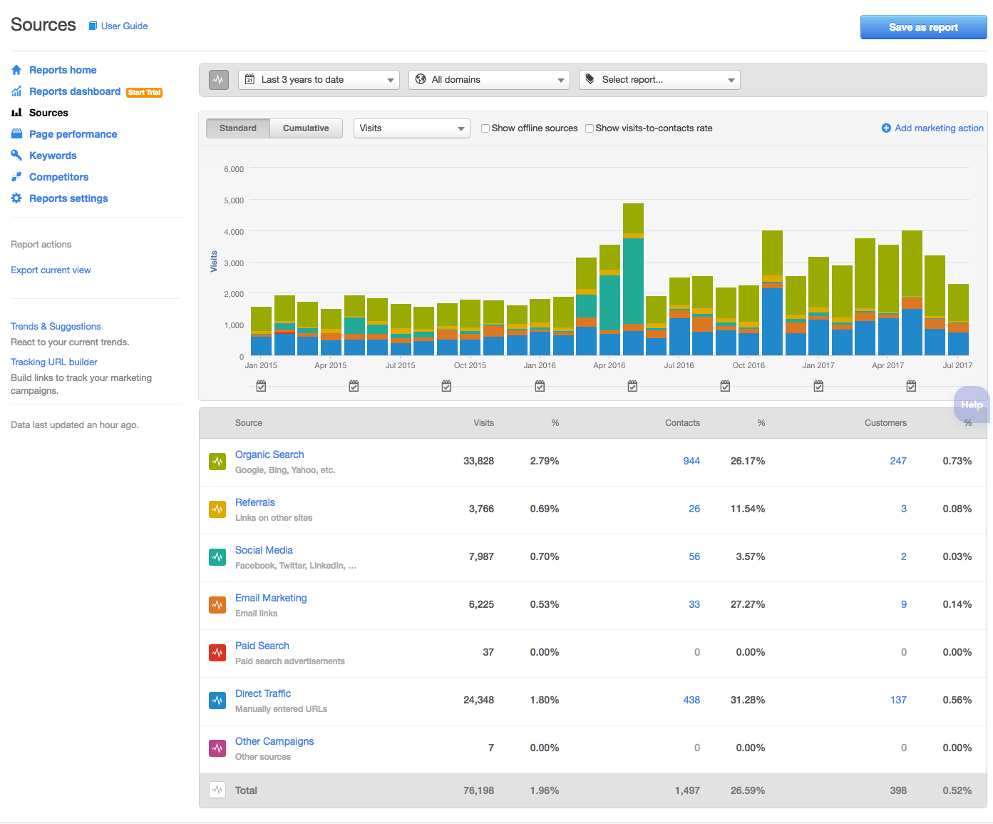 3 years traffic- hepacart.png