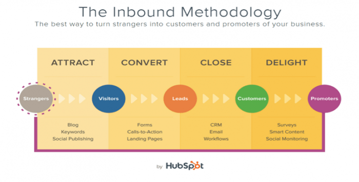 inbound-methodology-700x356 inbound-methodology-700x356